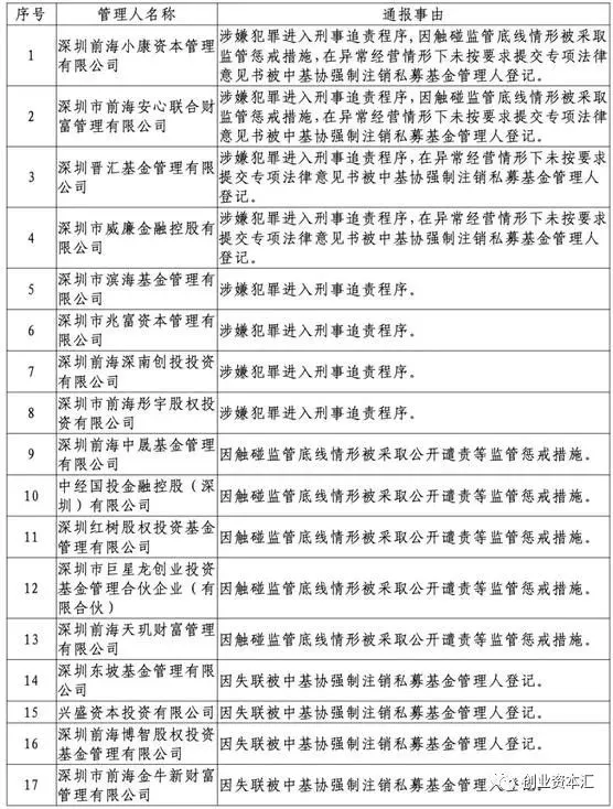 深圳私募黑名单：国资系、大咖系、人气私募通通“上榜”