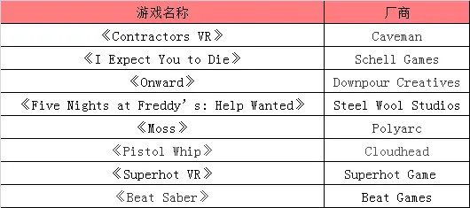 Oculus Quest平台超60款VR游戏收入突破100万美元