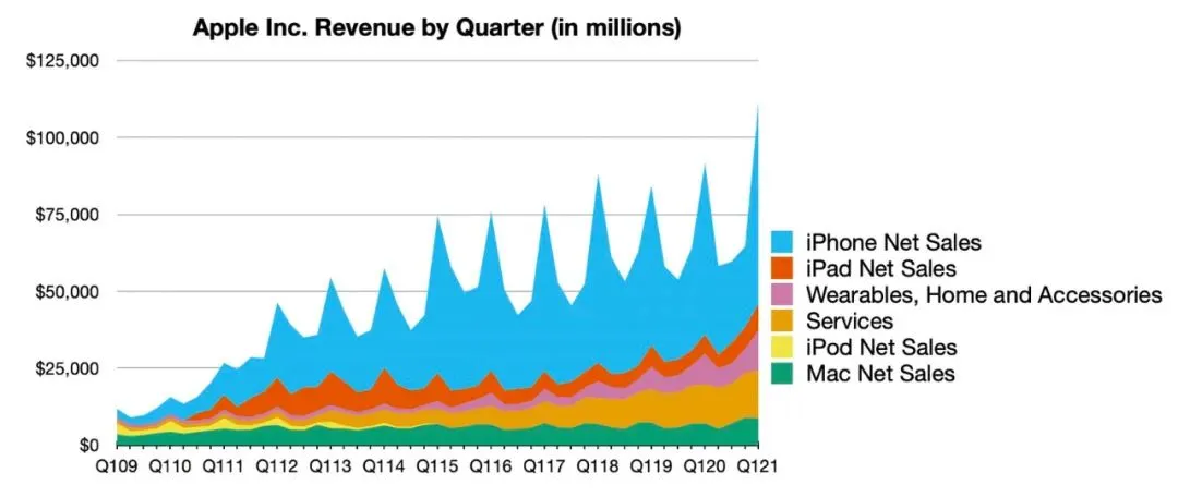 苹果公布最新财报，多款产品销量齐创历史新高