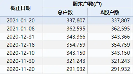 刚换财务总监，财务便遭质疑，1200亿果链巨头跌停！33万股民懵了，歌尔股份紧急回应