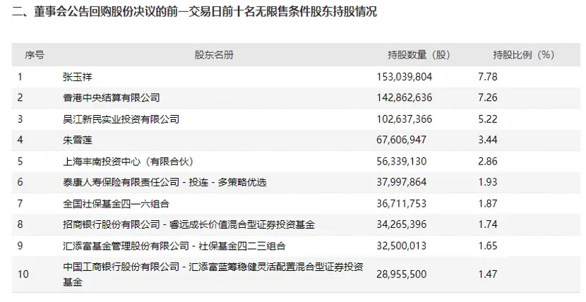 陈光明旗下睿远基金减持至少1900万股！高毅买入至少600万股，这只股票让投资大佬分道扬镳