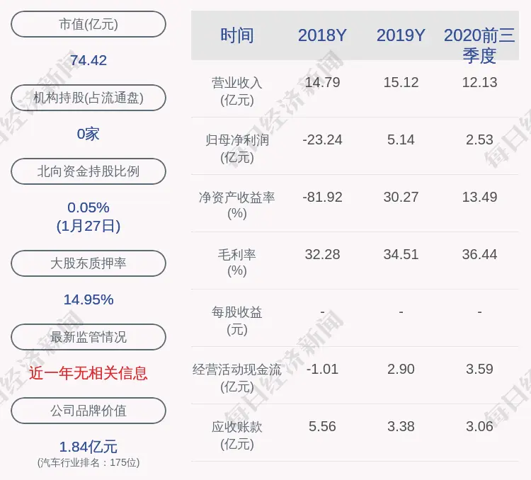 富临精工：预计2020年度净利润为2.92亿元～3.89亿元，同比下降24.33％～43.2％