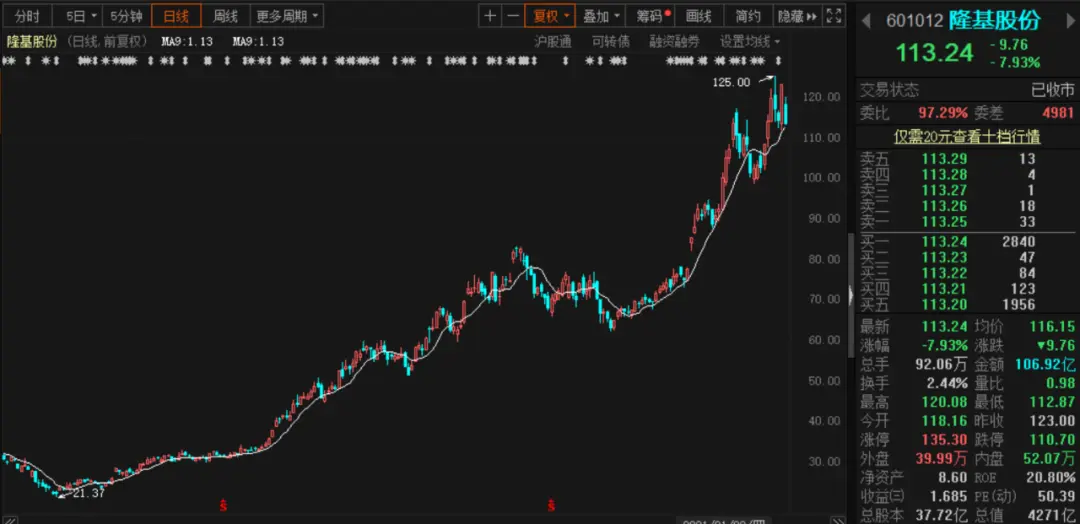 4300亿“光伏茅”业绩来了，净利预增超55％！去年涨了快三倍，外资已开始抛售！