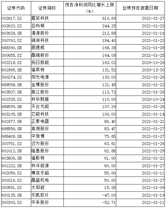 4300亿“光伏茅”业绩来了，净利预增超55％！去年涨了快三倍，外资已开始抛售！