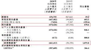 在线教育洗牌加剧！新东方在线亏损扩大670.6％！会有未来吗？