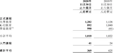 在线教育洗牌加剧！新东方在线亏损扩大670.6％！会有未来吗？