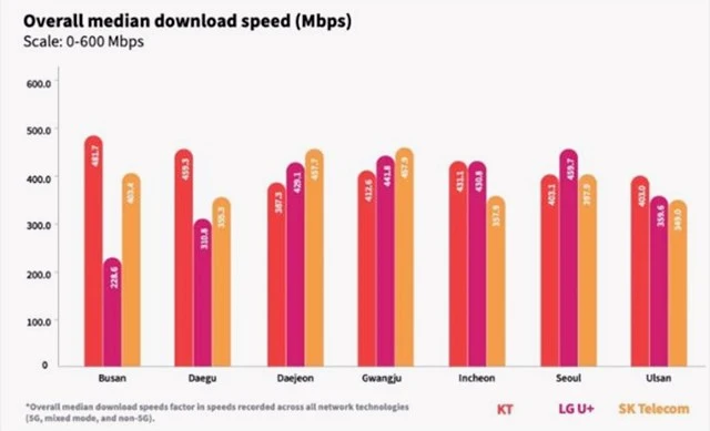 韩国5G网速全球第二，美国却用的是“假5G”，速度比中国慢4倍