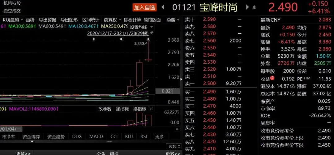 “拖鞋大王”股价三天暴涨200％，发生了什么？