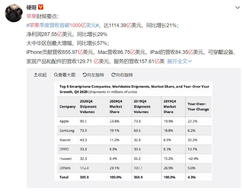 苹果季度营收破1000亿，中华地区增长56.97％，这样支持“国产”？