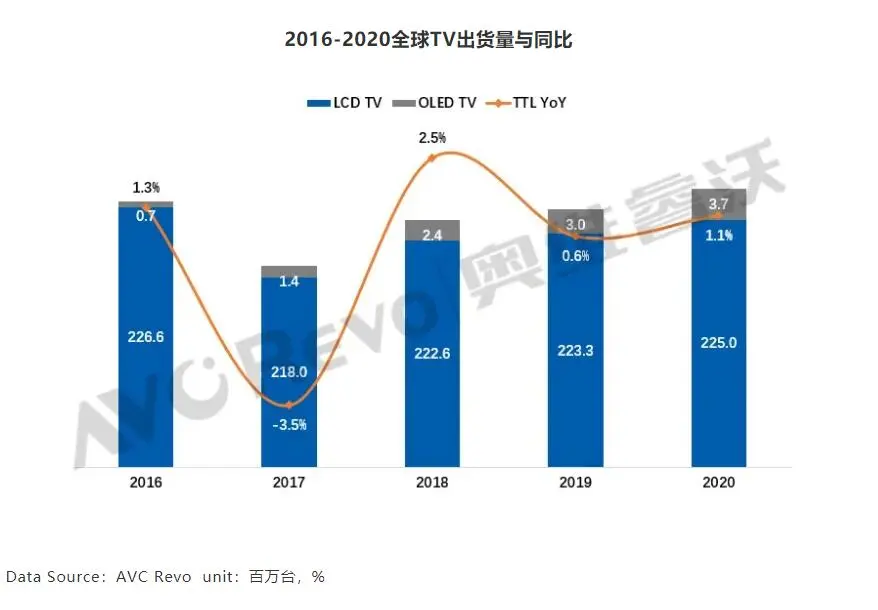 2020年全球彩电继续翻盘：前五品牌格局未变，国产老牌三强跌出前十