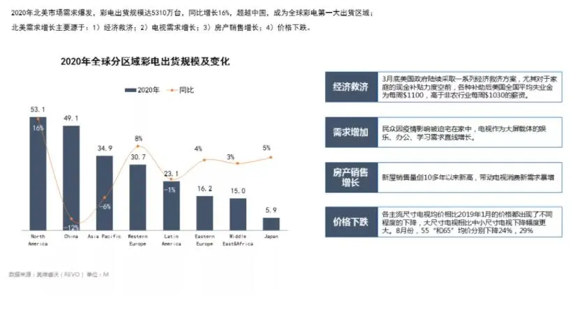 2020年全球彩电继续翻盘：前五品牌格局未变，国产老牌三强跌出前十