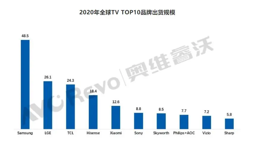 2020年全球彩电继续翻盘：前五品牌格局未变，国产老牌三强跌出前十