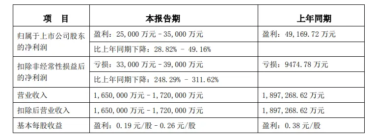 木林森：去年净利预降29％-50％ 今年1季报预增105％-150％