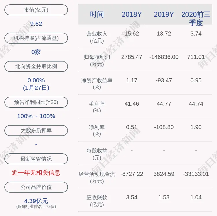 ST摩登：尚未收到就立案调查事项的结论性意见