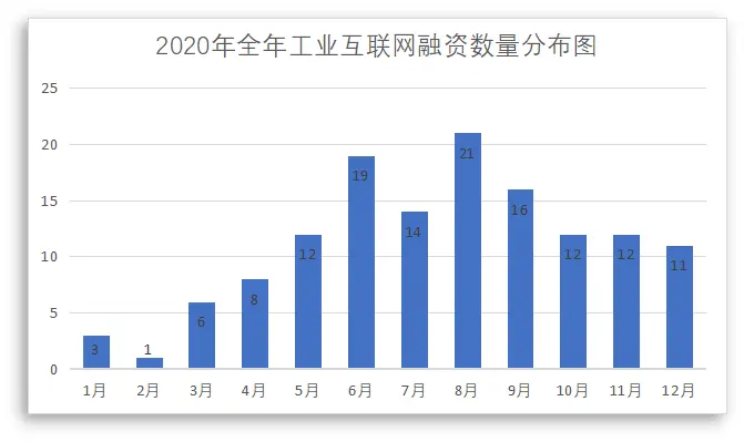 2020年工业互联网融资情况表、投融资报告与分析