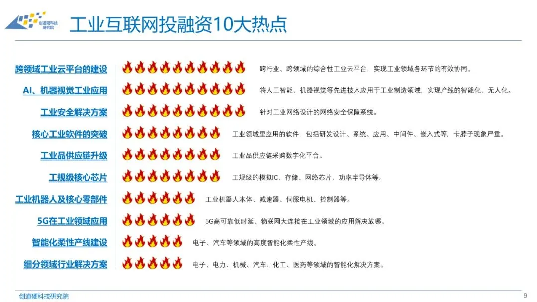 2020年工业互联网融资情况表、投融资报告与分析