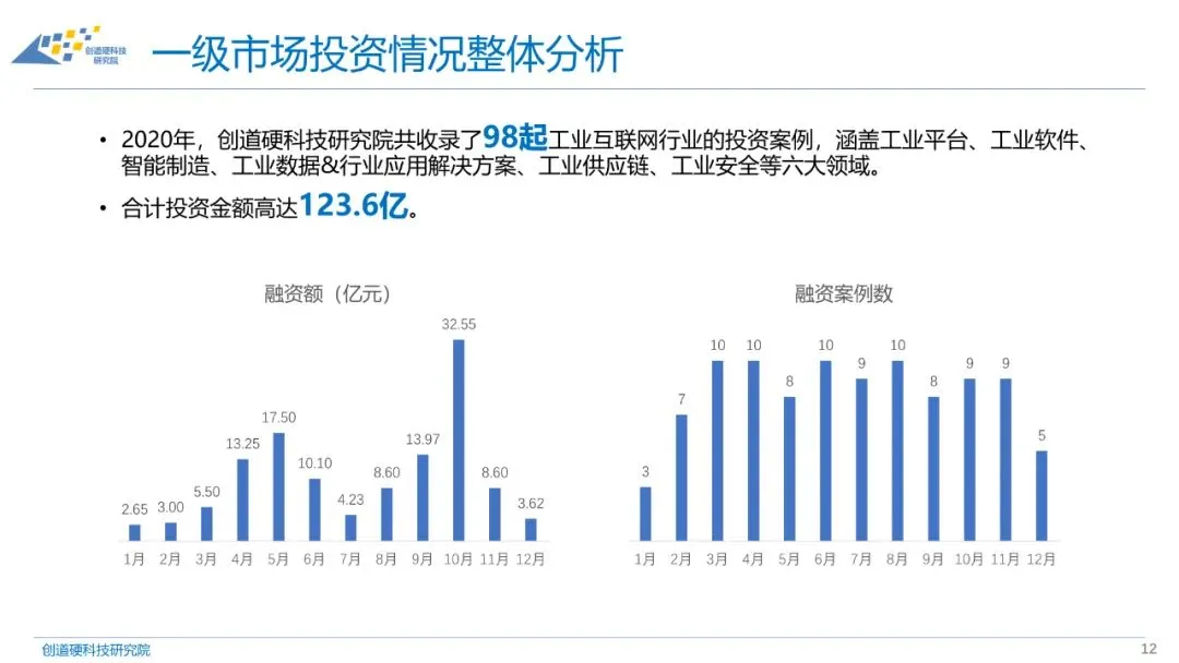 2020年工业互联网融资情况表、投融资报告与分析