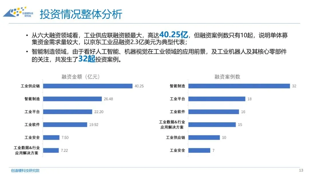 2020年工业互联网融资情况表、投融资报告与分析