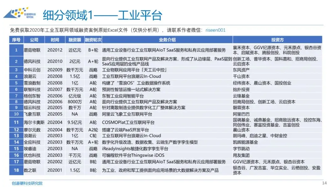 2020年工业互联网融资情况表、投融资报告与分析