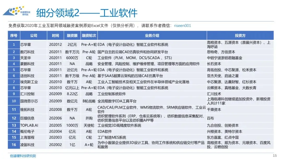 2020年工业互联网融资情况表、投融资报告与分析