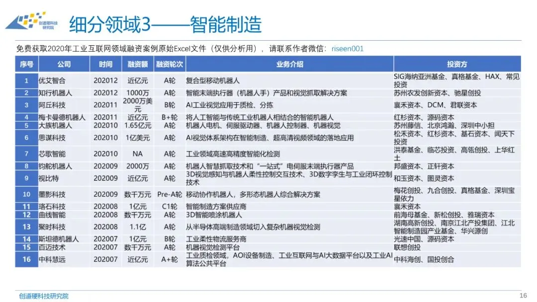 2020年工业互联网融资情况表、投融资报告与分析