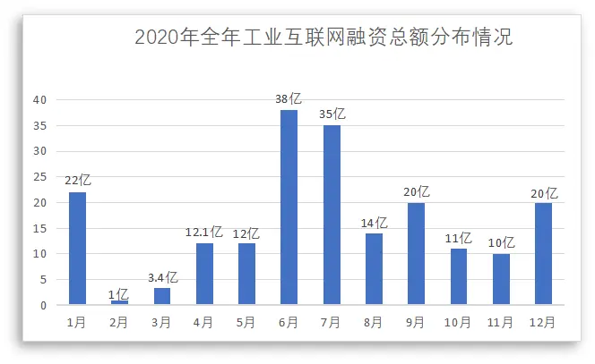 2020年工业互联网融资情况表、投融资报告与分析