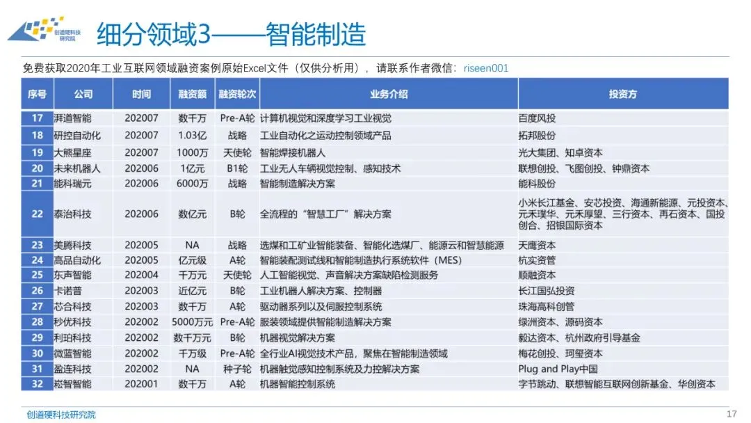 2020年工业互联网融资情况表、投融资报告与分析