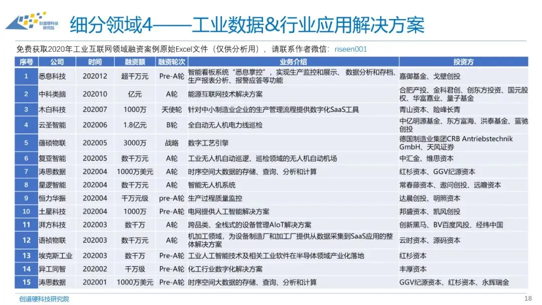 2020年工业互联网融资情况表、投融资报告与分析