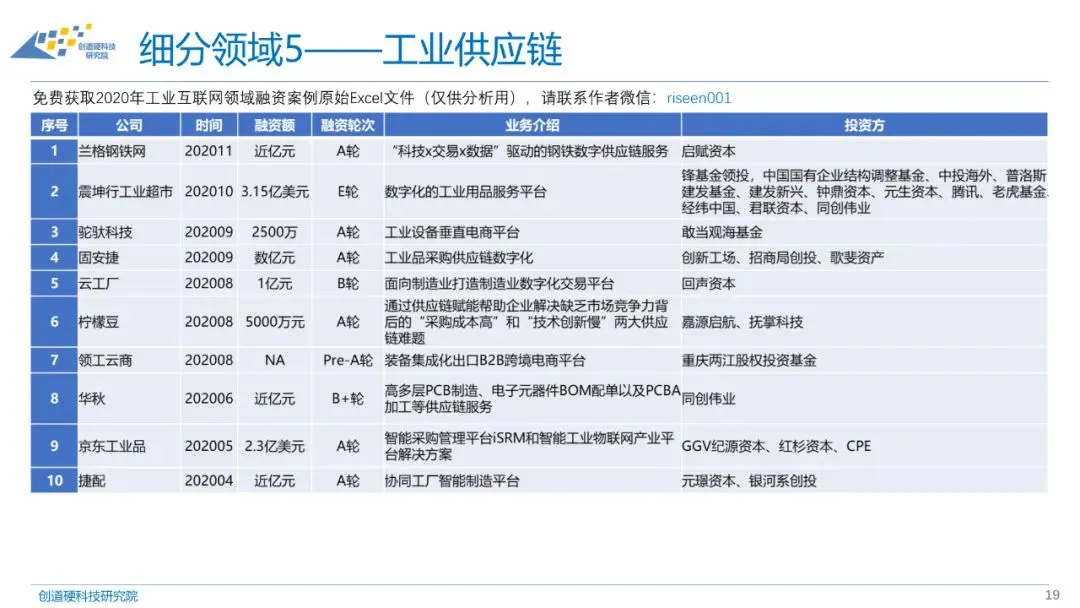 2020年工业互联网融资情况表、投融资报告与分析