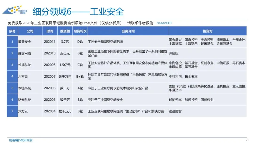 2020年工业互联网融资情况表、投融资报告与分析