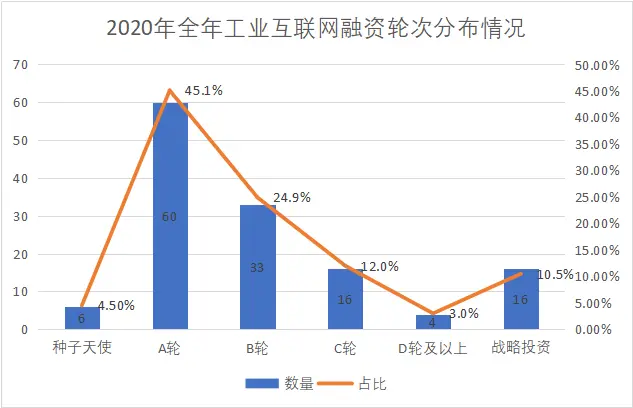 2020年工业互联网融资情况表、投融资报告与分析