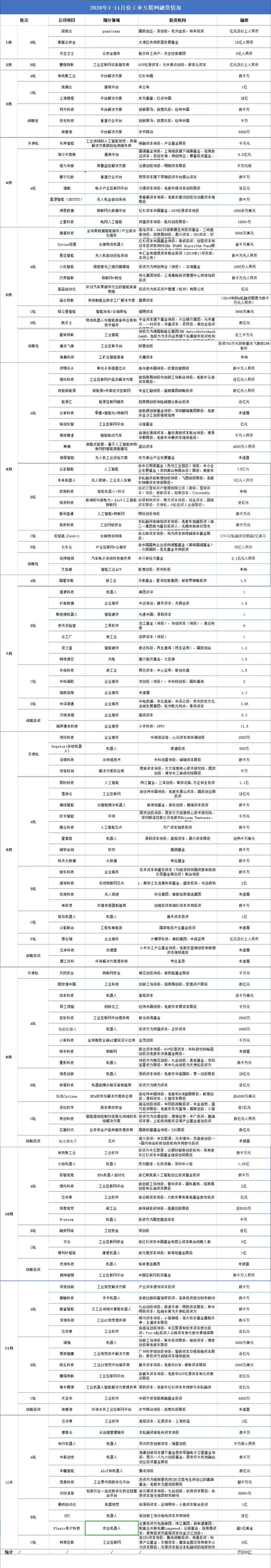 2020年工业互联网融资情况表、投融资报告与分析