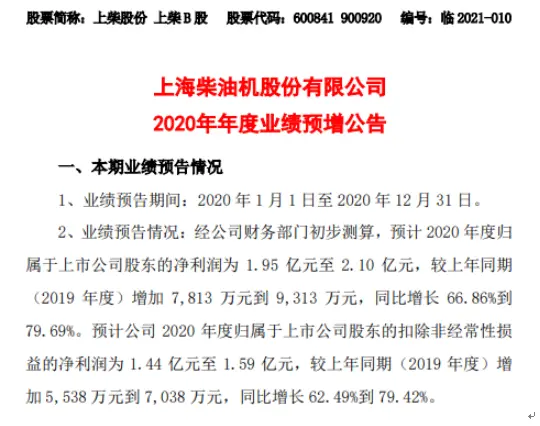 上柴股份2020年预计净利1.95亿-2.1亿增长66.86％-79.69％ 柴油机行业增长