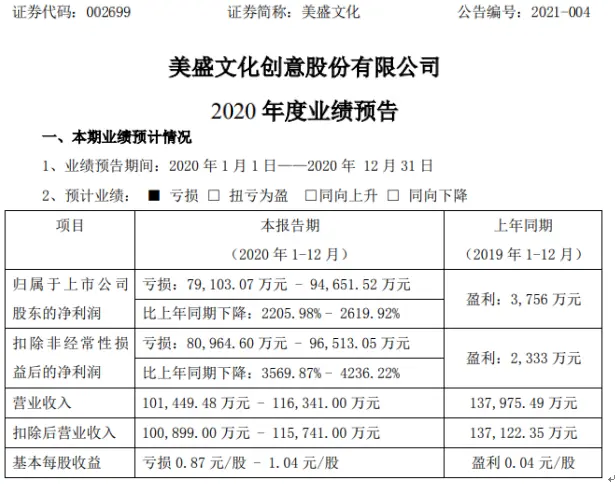 美盛文化2020年预计亏损7.91亿-9.47亿由盈转亏 IP衍生品销售收入下降