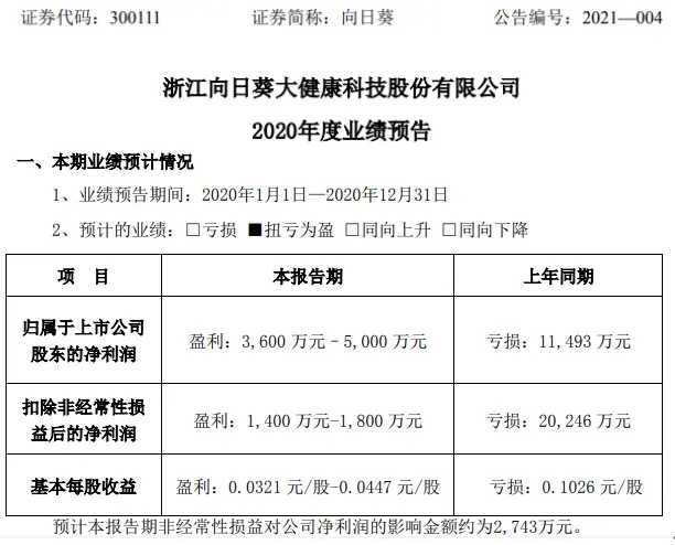 向日葵2020年预计净利3600万-5000万扭亏为盈 冲回前期计提坏账准备