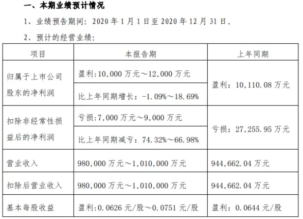 常山北明2020年预计净利1亿-1.2亿增长-1.09％至18.69％ 项目产能未能完全释放