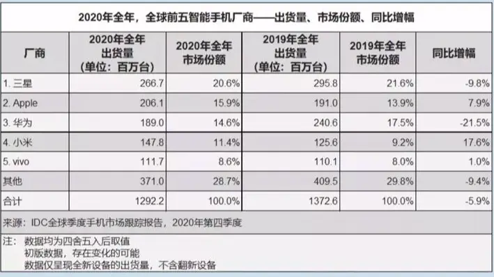 IDC发布2020四季度全球手机出货量：苹果重返榜首 小米位居第三