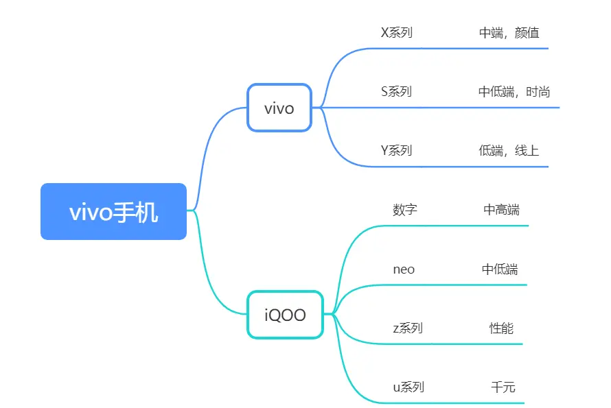 手机品牌有这么多系列，该怎么选择？看完就明白了，赶紧收藏起来