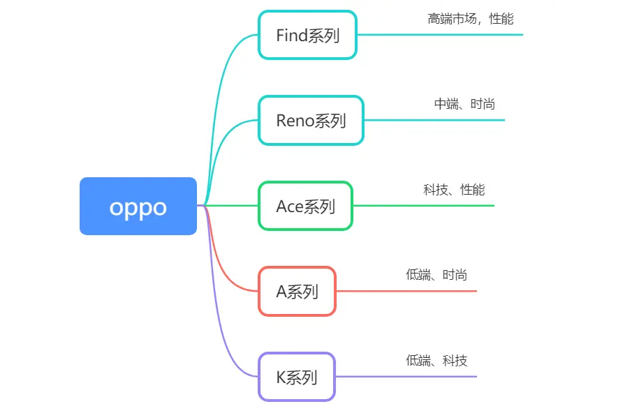 手机品牌有这么多系列，该怎么选择？看完就明白了，赶紧收藏起来