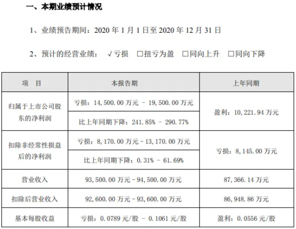 兴业矿业2020年预计亏损1.45亿-1.95亿由盈转亏 主营矿产品产销量下降