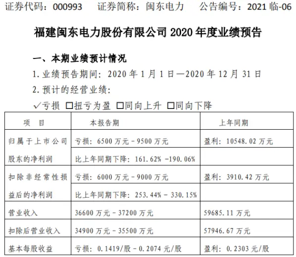 闽东电力2020年预计亏损6500万-9500万由盈转亏 水力发电量大幅减少