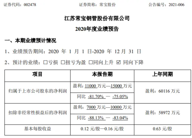 常宝股份2020年预计净利1.1亿-1.5亿下降75.05％-81.7％ 能源管材毛利下降