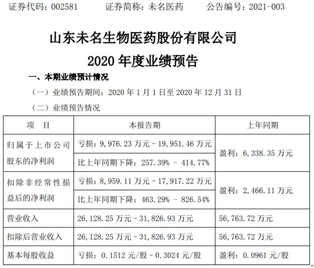 未名医药2020年预计亏损9976.23万-2亿由盈转亏 处方药终端总体需求下降