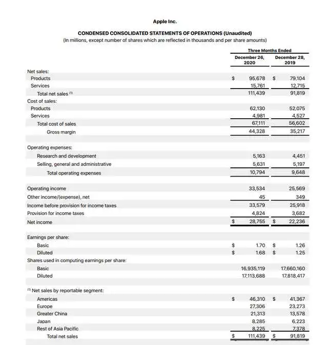 最值钱的科技公司，市值15万亿远超微软，平均每天净赚20亿