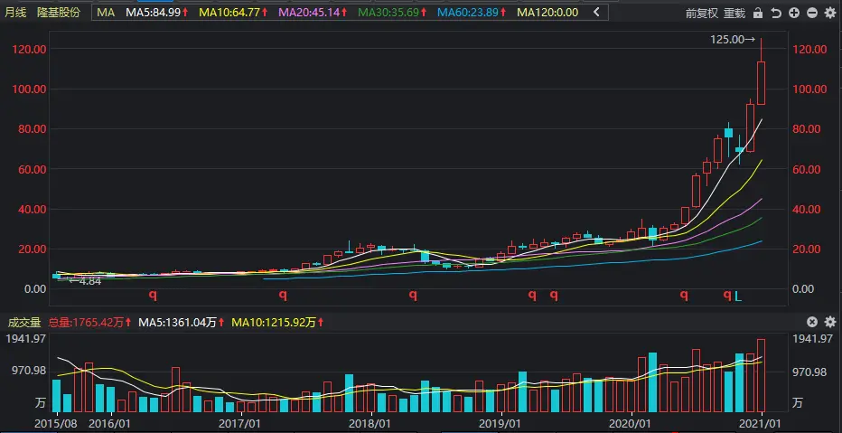 光伏龙头去年净利82亿至86亿，高瓴3个月赚近百亿，张磊看中啥？