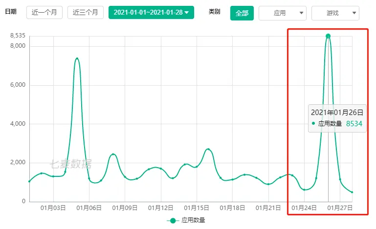 关键词搜索结果Top10变化率波动明显，与App下架相关