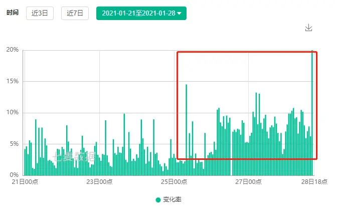 关键词搜索结果Top10变化率波动明显，与App下架相关