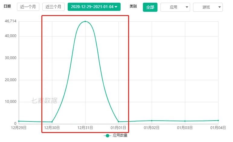 关键词搜索结果Top10变化率波动明显，与App下架相关