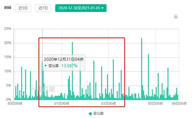 关键词搜索结果Top10变化率波动明显，与App下架相关