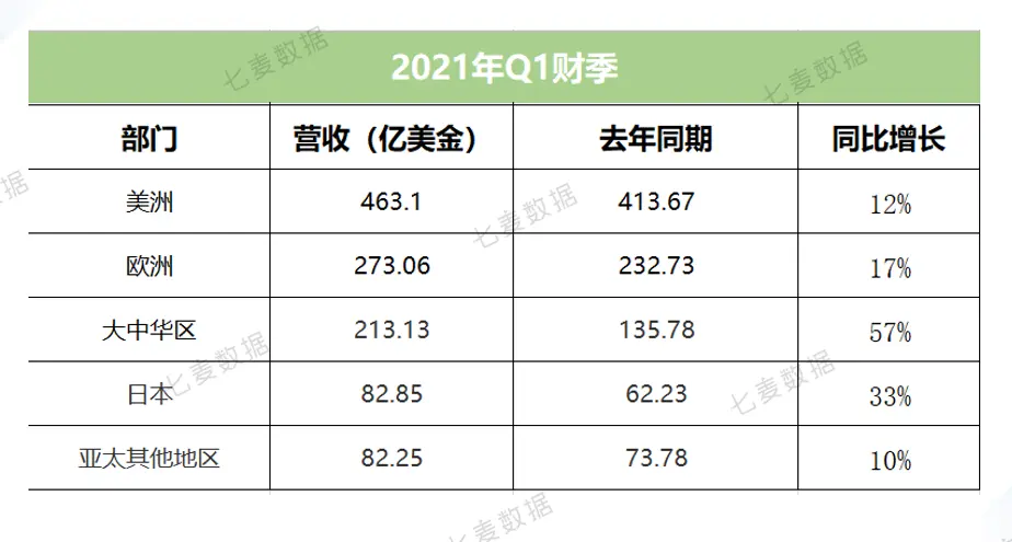 苹果发布新财报：单季营收创新高，大中华区营收同比增长57％！